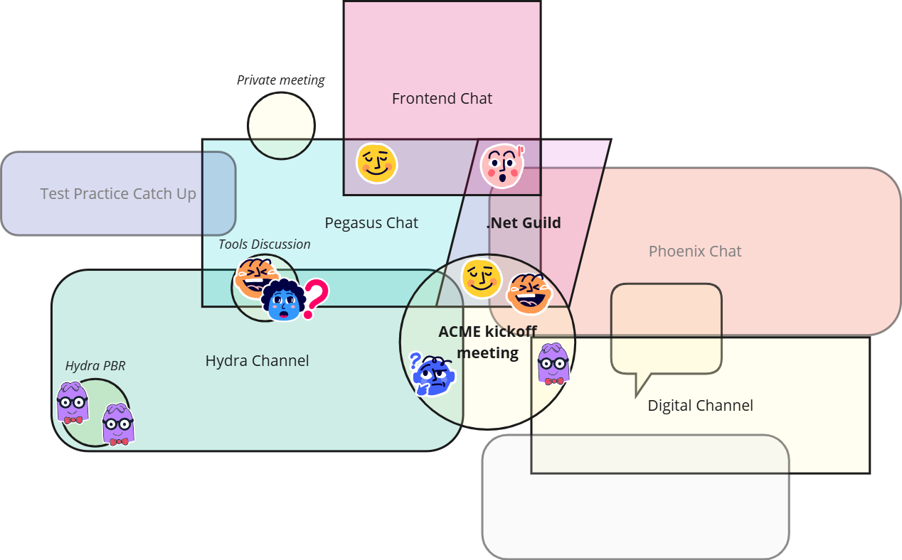 A mockup of ambient workspaces, showing several translucent geometric shapes overlapping each other, named after teams, projects, and meetings, with avatars of users gathered in certain popular places on the chart